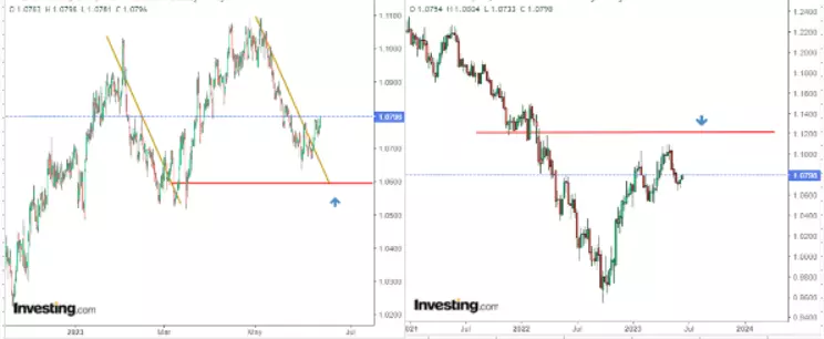 How to Play the EUR/USD Ahead of Fed, ECB Rate Decisions