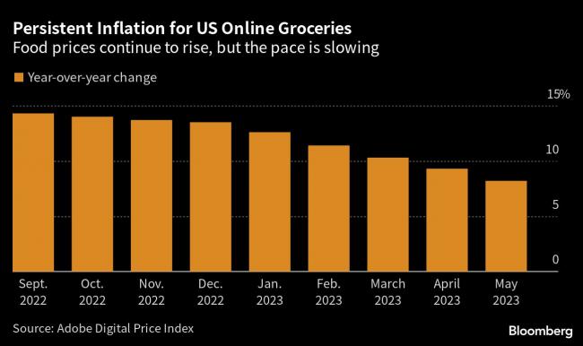 US Food Prices Are Still Up 8.2% Online Even as Inflation Cools