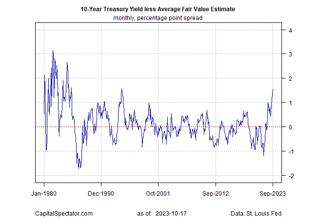 10-Year Yields Hit Frothy Heights: Time to Boost Bond Allocations as Peak Nears?