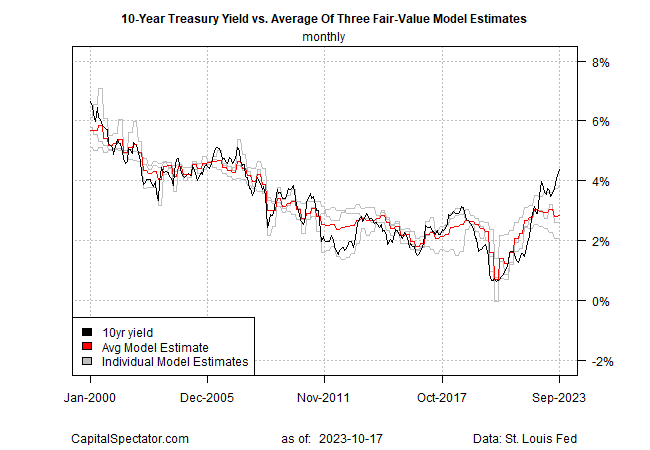 10-Year Yields Hit Frothy Heights: Time to Boost Bond Allocations as Peak Nears?