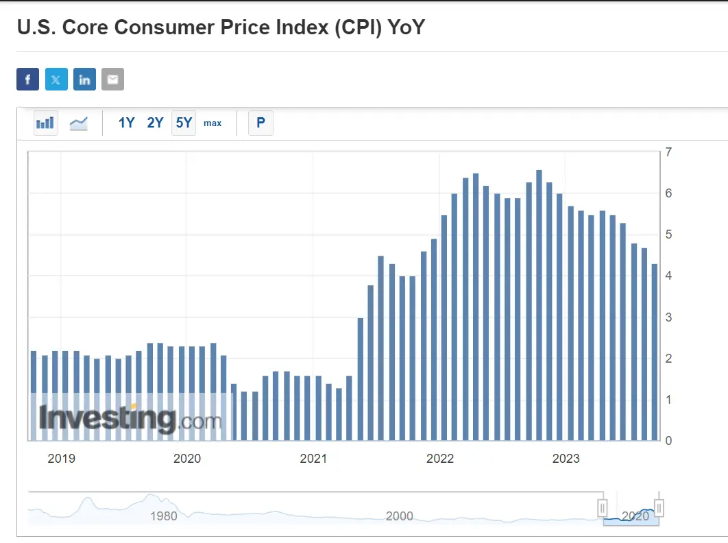CPI Preview: Hot Report Could Signal Inflation Heading Back to 5% in Months Ahead