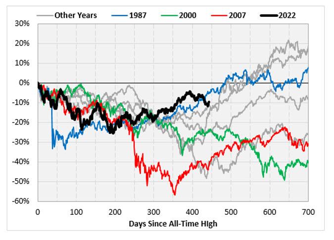 S&P 500: 1 Year After Bottoming, Are We Back on Track to a New All-Time High?