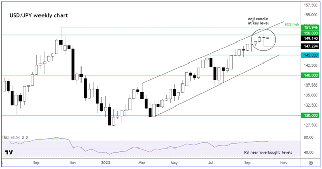 USD/JPY: Impact of Israel-Hamas Conflict on the Currency Pair