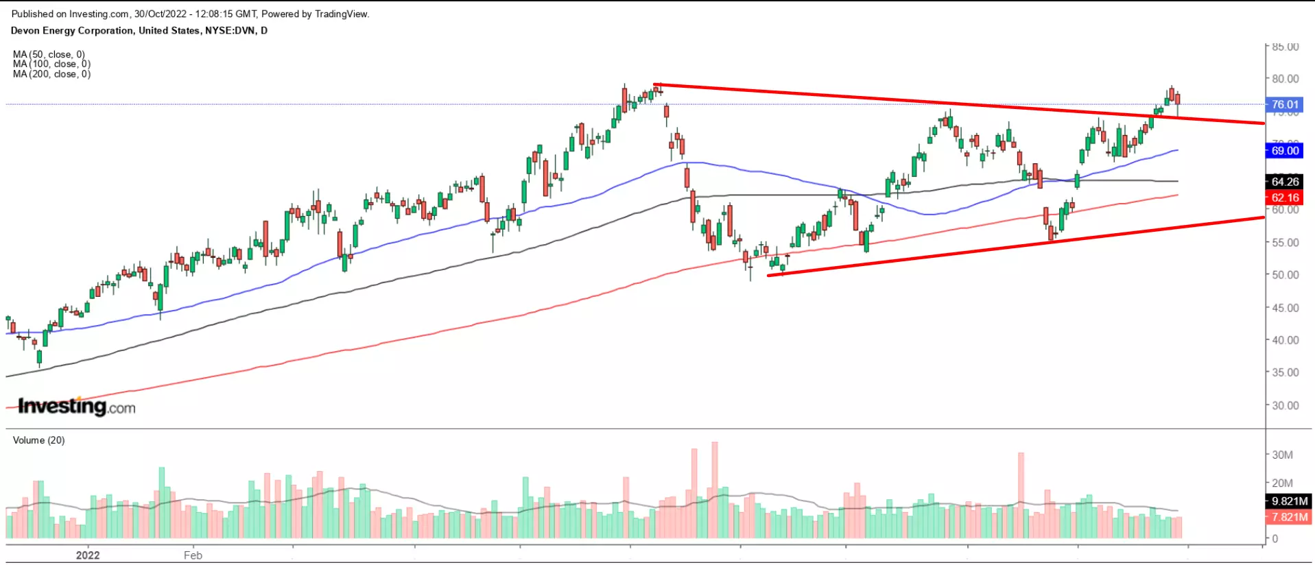 1 Stock To Buy, 1 Stock To Dump This Week: Devon Energy, Robinhood