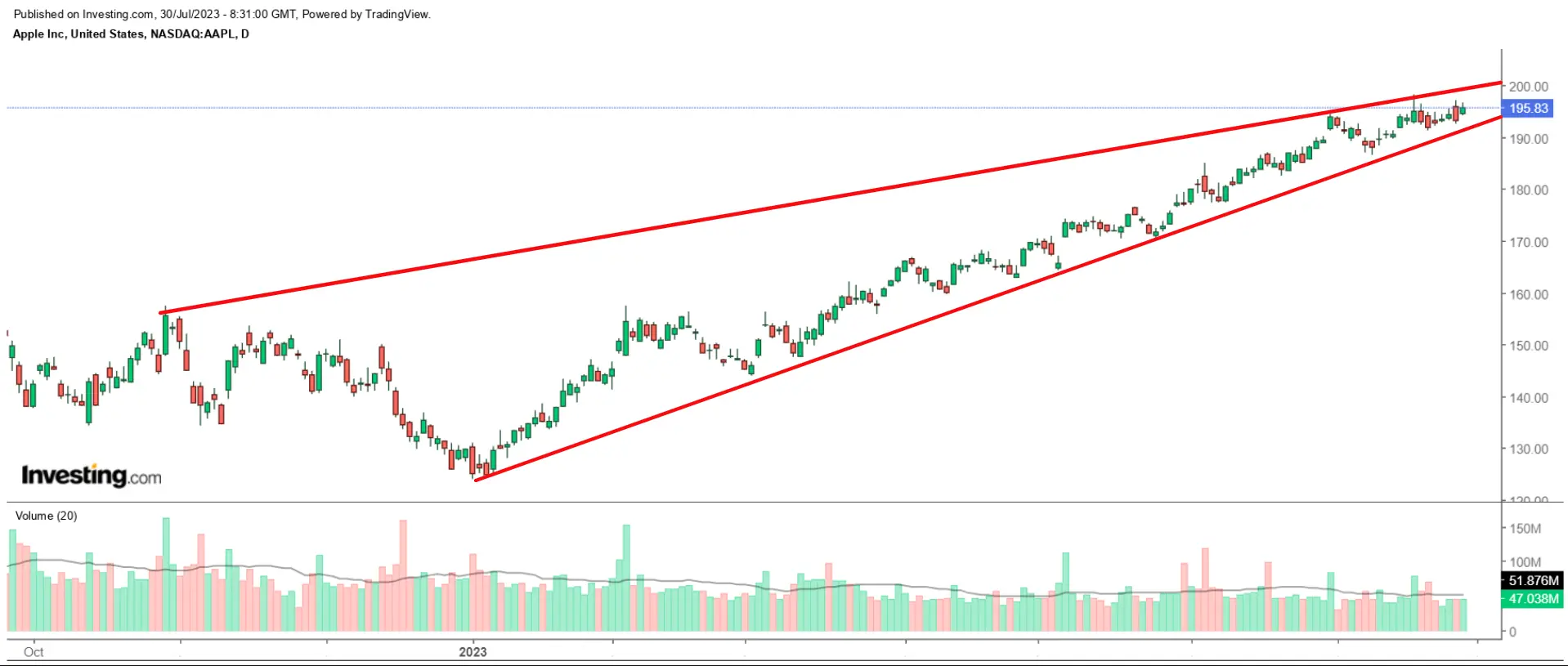 1 Stock to Buy, 1 Stock to Sell This Week: Apple, Pfizer