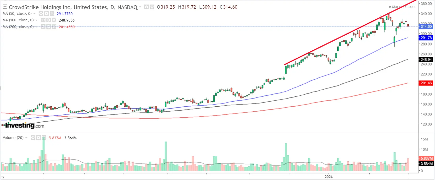 1 Stock to Buy, 1 Stock to Sell This Week: CrowdStrike, Nio