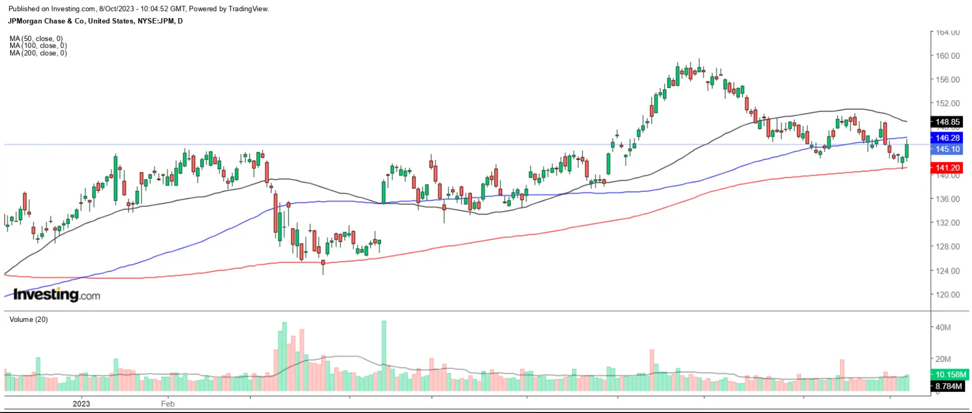 1 Stock to Buy, 1 Stock to Sell This Week: JPMorgan Chase, Citigroup