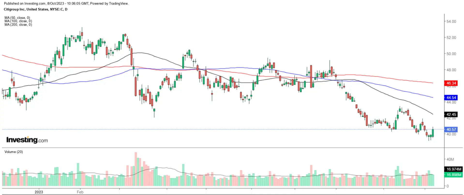 1 Stock to Buy, 1 Stock to Sell This Week: JPMorgan Chase, Citigroup