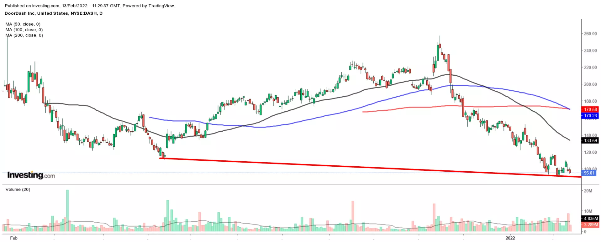 1 Stock To Buy, 1 To Dump When Markets Open: Palantir, DoorDash