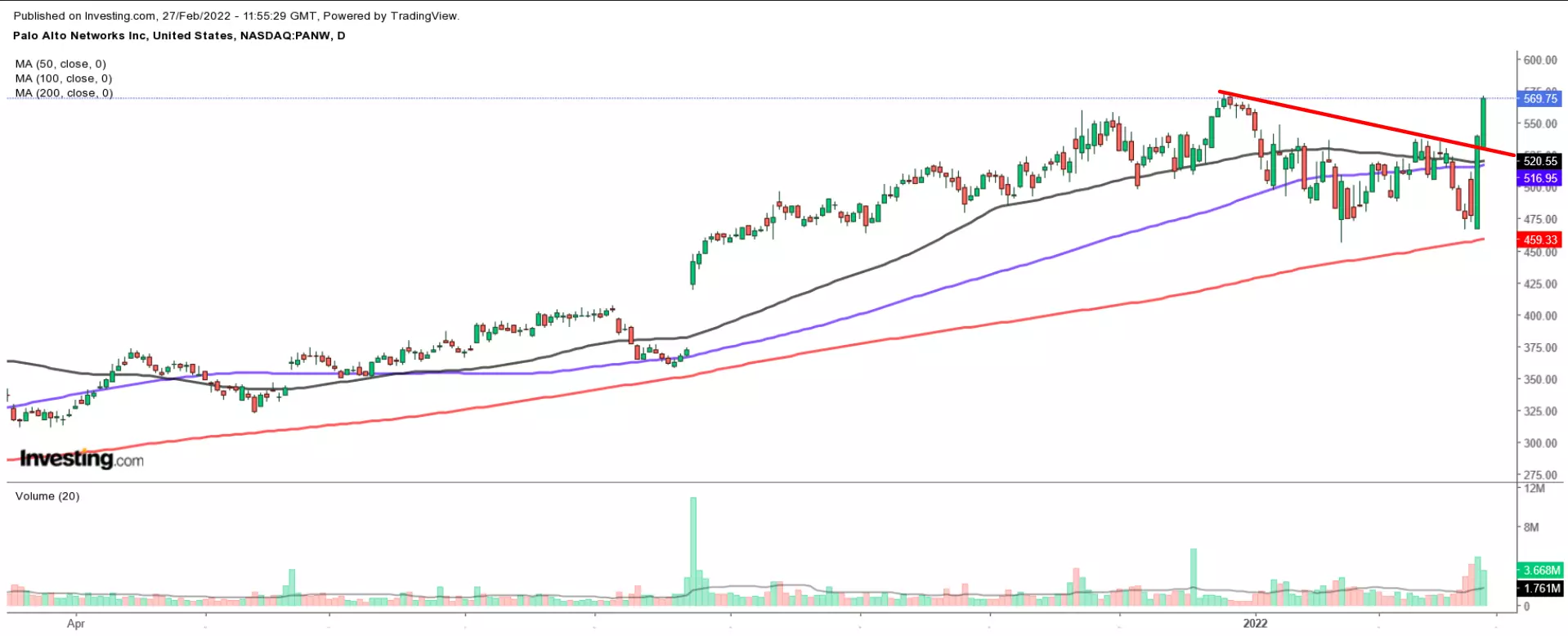 1 Stock To Buy, 1 To Dump When Markets Open: Palo Alto Networks, Yandex