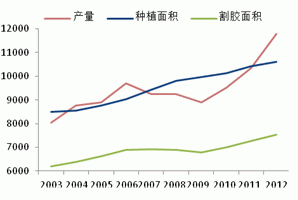 2013 natural rubber investment strategy report (part 1)