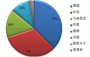 2013 natural rubber investment strategy report (part 2)