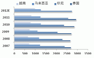 2013 natural rubber investment strategy report (part 2)