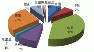 2013 natural rubber investment strategy report (part 2)