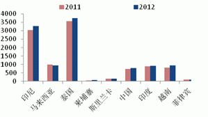 2013 natural rubber investment strategy report (part 2)