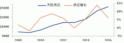 2013 natural rubber investment strategy report (part 2)