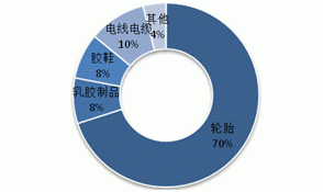 2013 natural rubber investment strategy report (part 2)