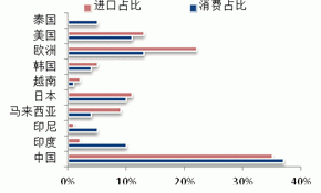 2013 natural rubber investment strategy report (part 2)