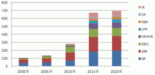 2013 natural rubber investment strategy report (part 5)