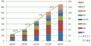 2013 natural rubber investment strategy report (part 5)