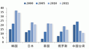 2013 natural rubber investment strategy report (part 5)