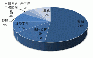 2013 natural rubber investment strategy report (part 5)