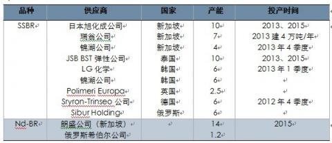 2013 natural rubber investment strategy report (part 5)