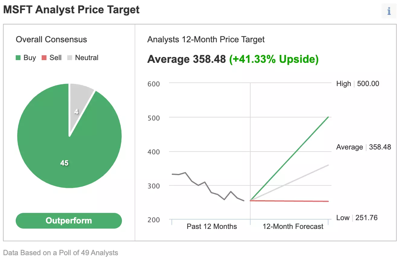 25% Cheaper, Microsoft Offers Great Value For Long-Term Investors