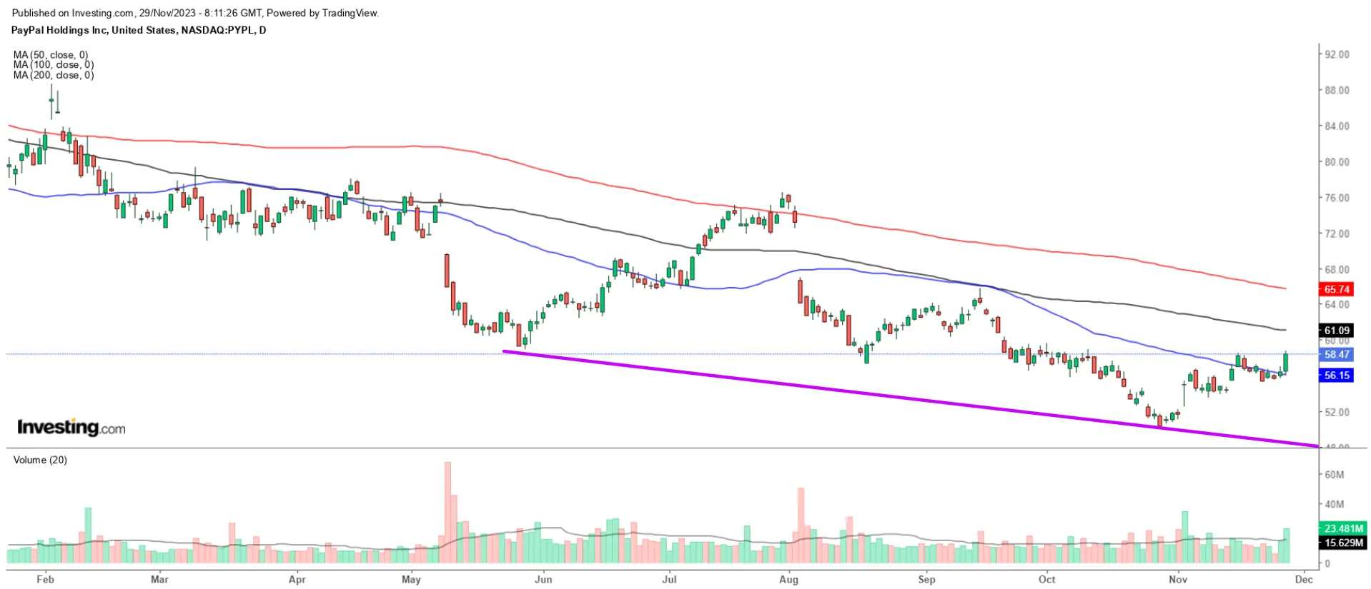 3 Beaten-Down Stocks Poised for Rebound in 2024