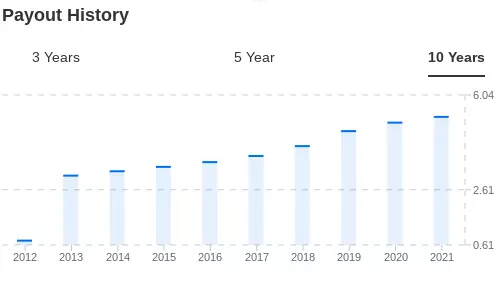 3 Dividend Stocks To Fuel Growth In Your Retirement Income