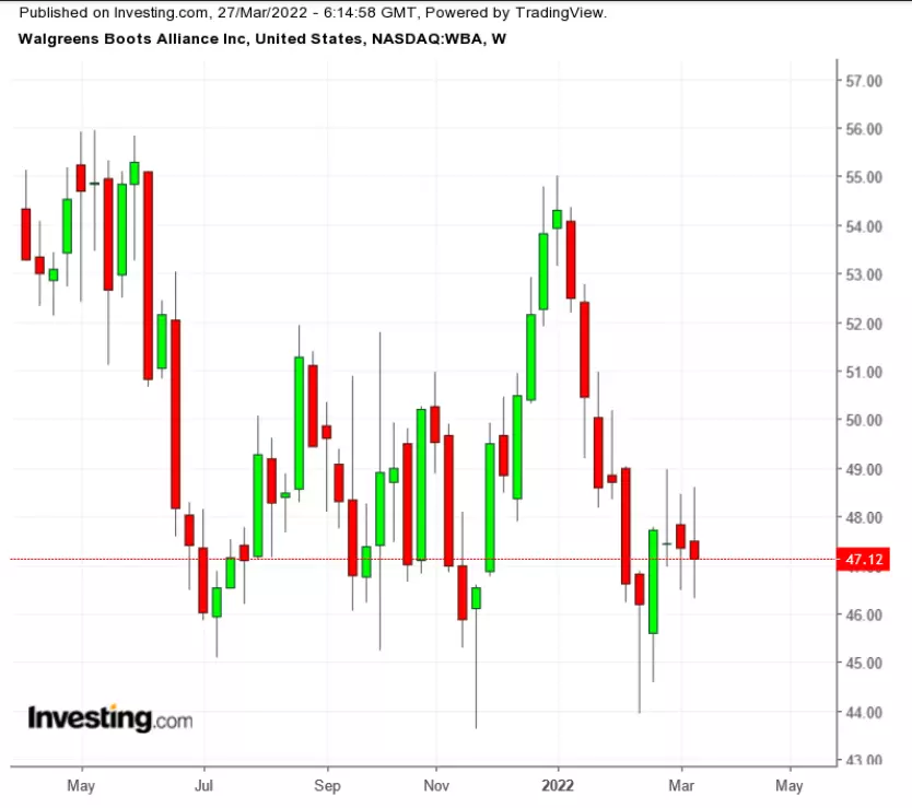 3 Stocks To Watch In The Coming Week: Micron, Walgreens Boots Alliance, Uber