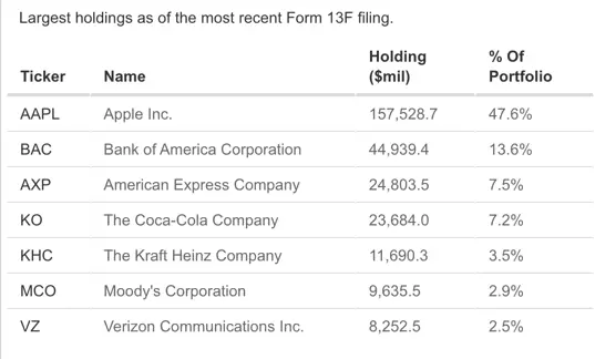 3 Ways To Invest With Warren Buffett, Berkshire Hathaway