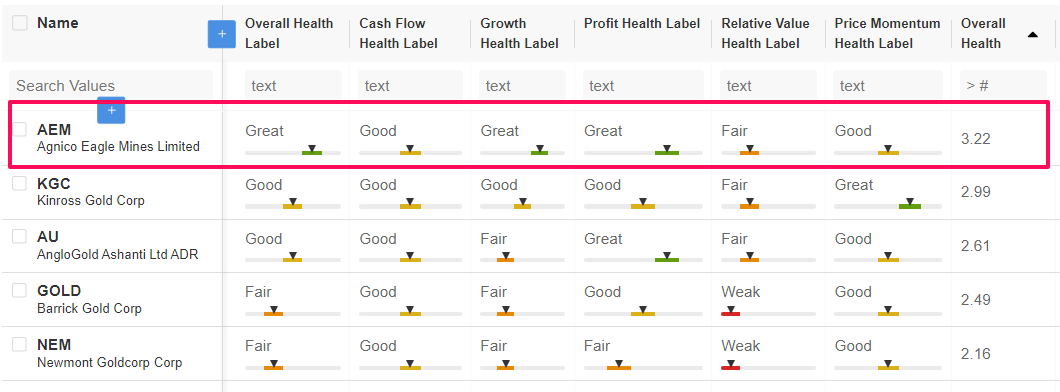 5 Gold Stocks Poised to Gain as Yellow Metal Targets New All-Time Highs