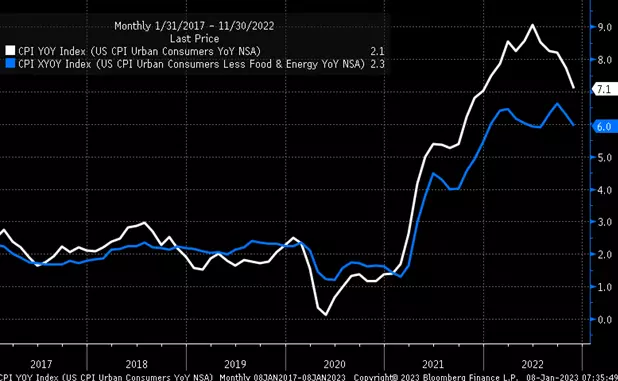 6 Monster Stock Market Predictions for the All-Important CPI Week