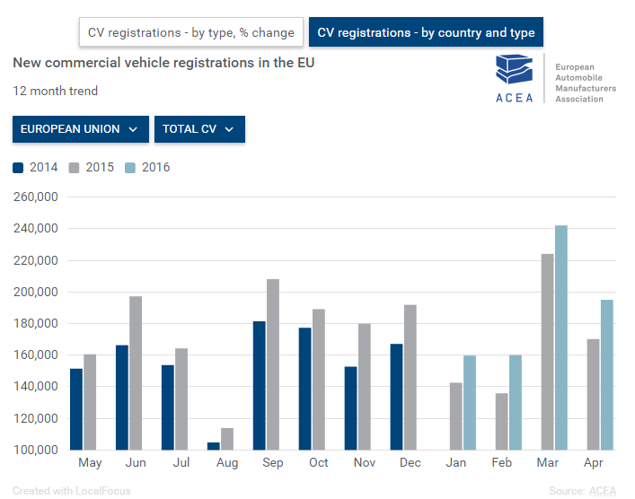 ACEA: Commercial vehicle registrations: +12.8% first four months of 2016; +14.6% in April