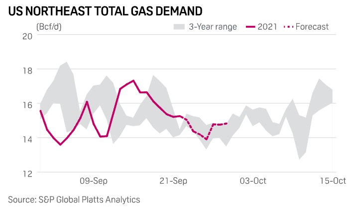 Appalachian gas basis prices at risk amid cooling weather, LNG maintenance