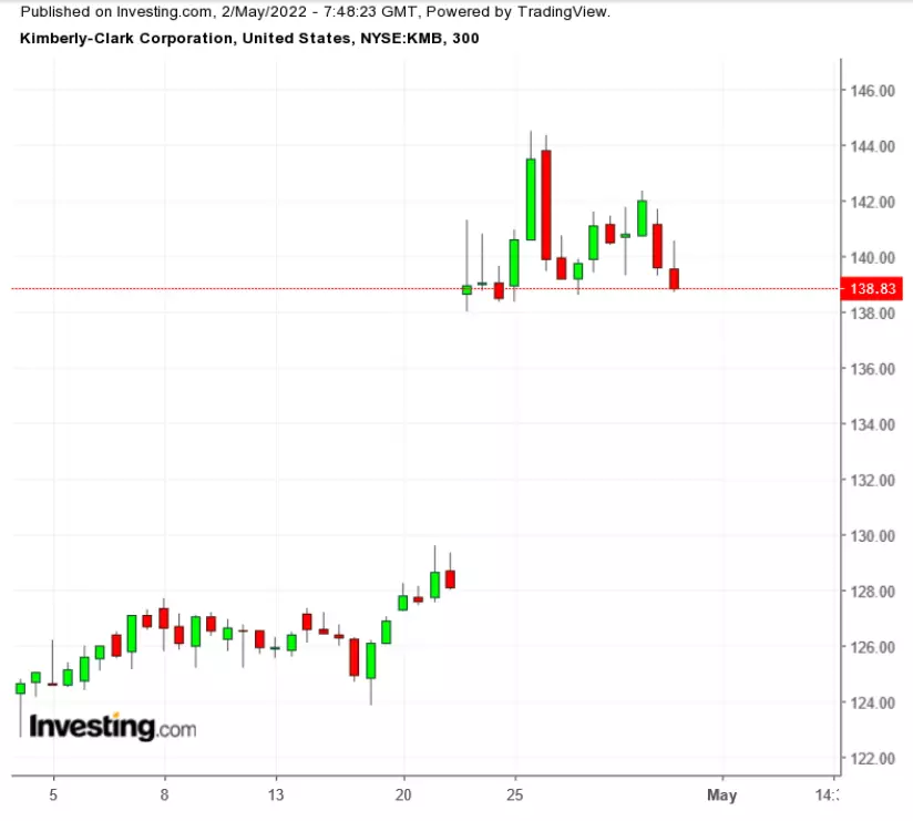 April Market Wrap: After Miserable Month For Stocks, Have Equities Bottomed?