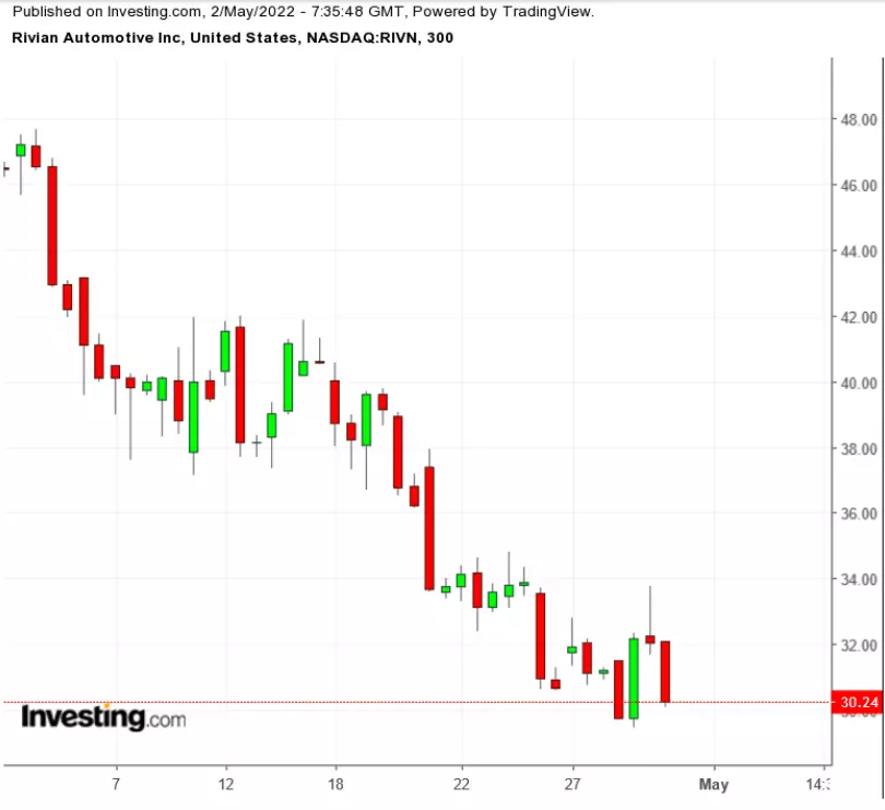 April Market Wrap: After Miserable Month For Stocks, Have Equities Bottomed?