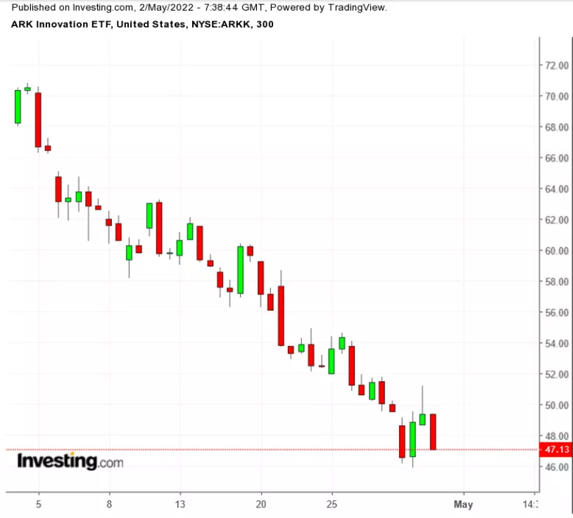 April Market Wrap: After Miserable Month For Stocks, Have Equities Bottomed?