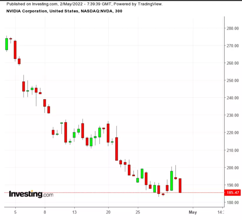 April Market Wrap: After Miserable Month For Stocks, Have Equities Bottomed?