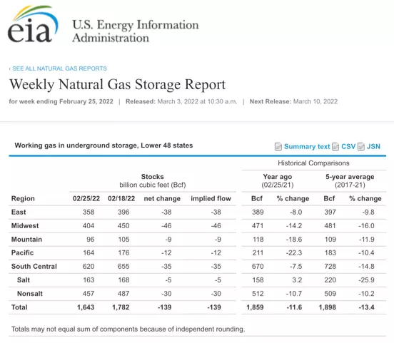 As Natural Gas Heads Into Off-Season, Price Patterns Are Changing