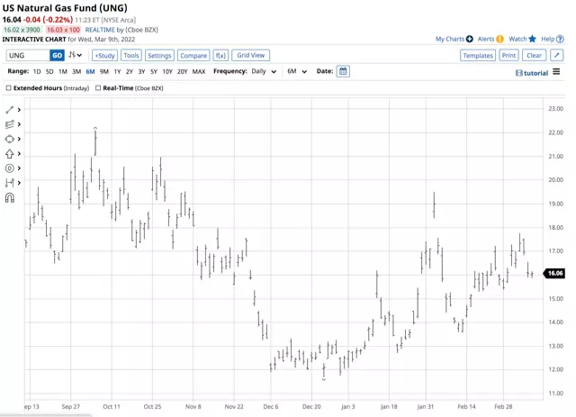 As Natural Gas Heads Into Off-Season, Price Patterns Are Changing