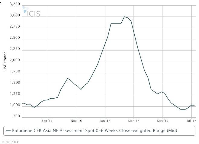 Asia BD faces downward pressure from weak China domestic market