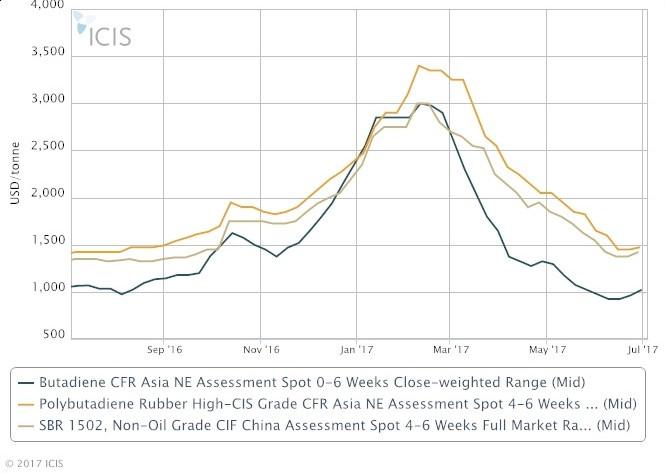 Asia BD loses momentum; buyers retreat on volatile China market