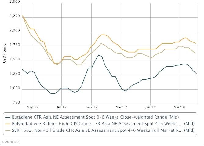 Asia BD may extend falls on poor demand from downstream SR market