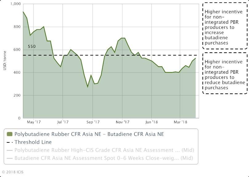 Asia BD may extend falls on poor demand from downstream SR market