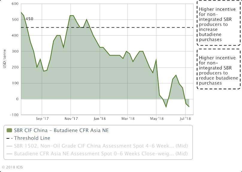 Asia BD under pressure as downstream plants cut production