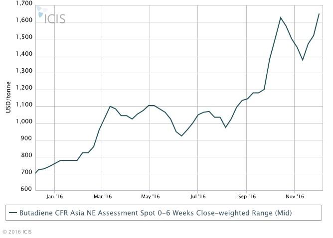 Asia BD uptrend to continue on tight supply, strong demand