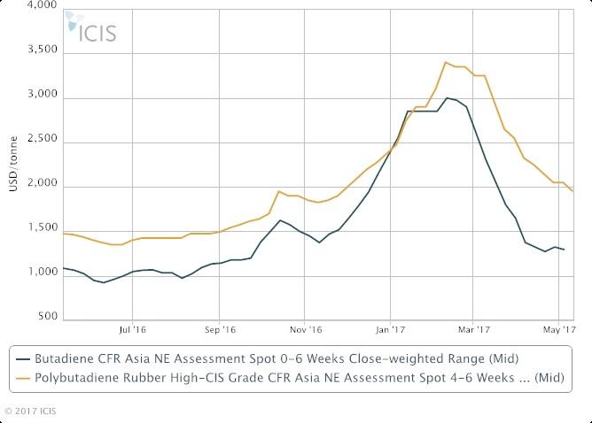 Asia butadiene may track slump in Chinese domestic market