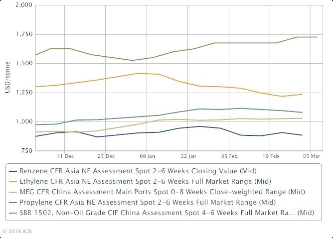 Asia key petrochemical markets soft on weak China demand post-holiday